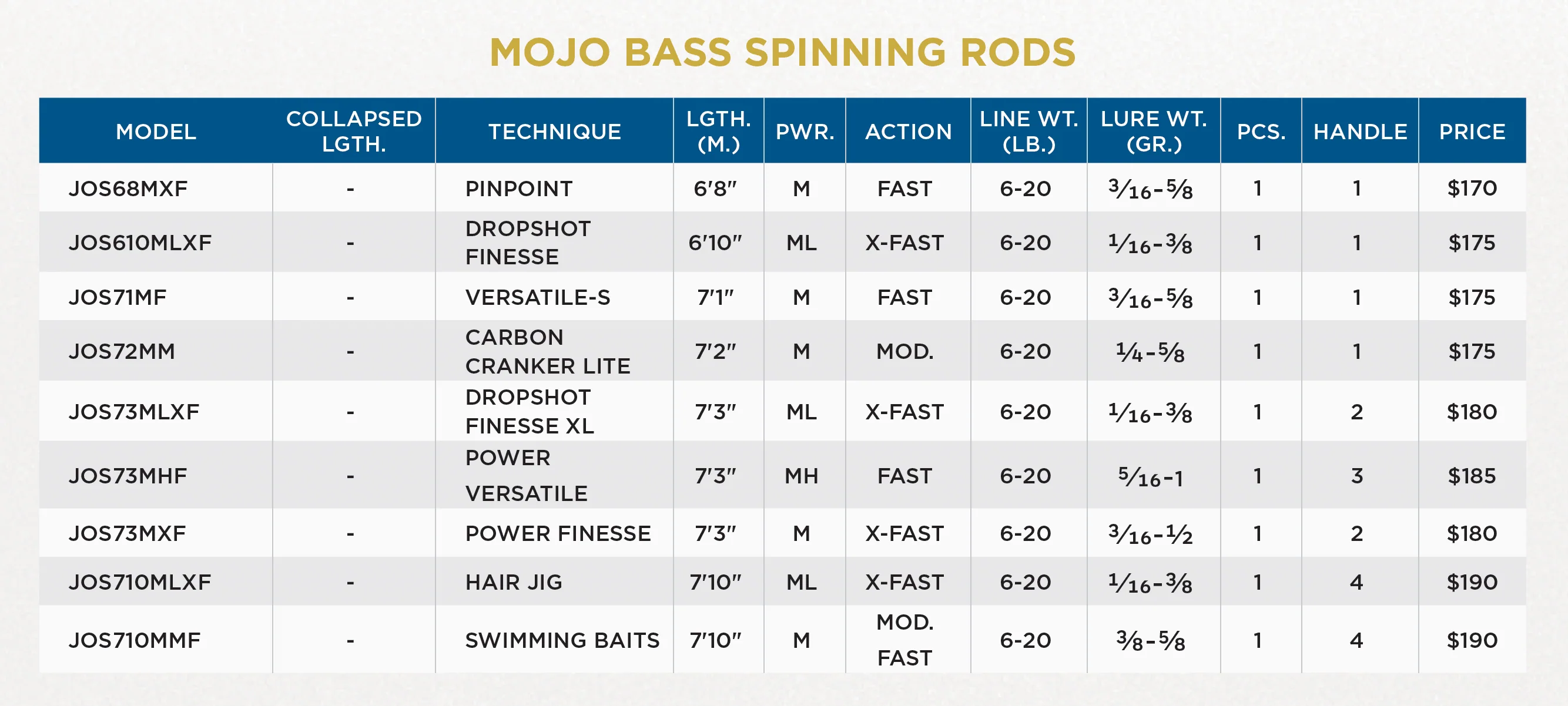 MOJO BASS TRIGON SPINNING RODS - RETIRED