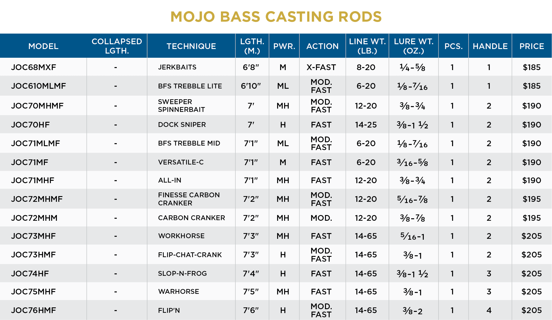 MOJO BASS TRIGON CASTING RODS