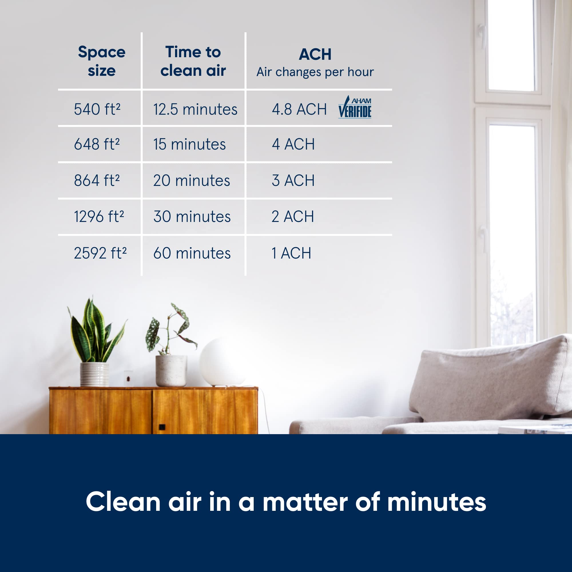 【Appliances】BLUEAIR Air Purifier Large Room, Air Cleaner for Dust Pet Dander Smoke Mold Pollen Bacteria Allergen
